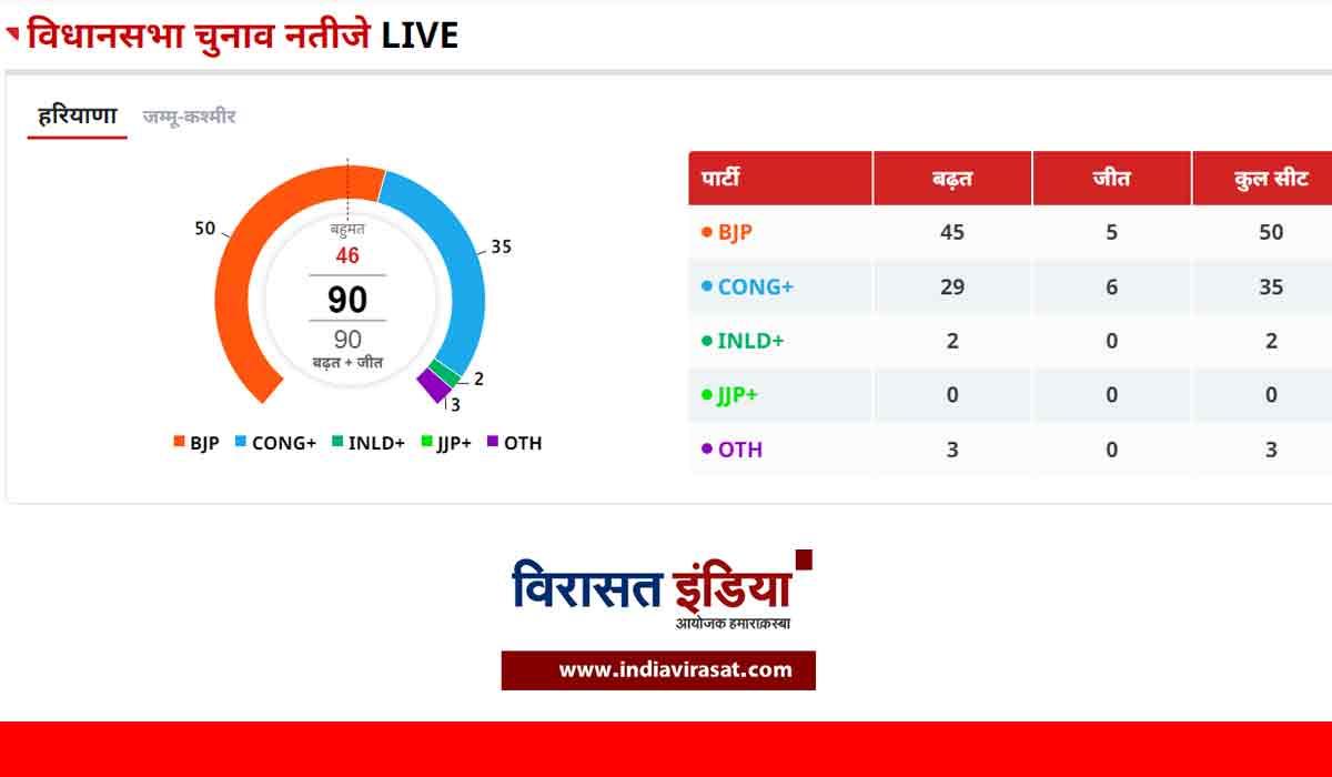 Election results live: कांग्रेस के टिकट पर विनेश ने जुलाना सीट से जीत हासिल की